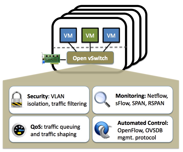 Open network switches for virtualization